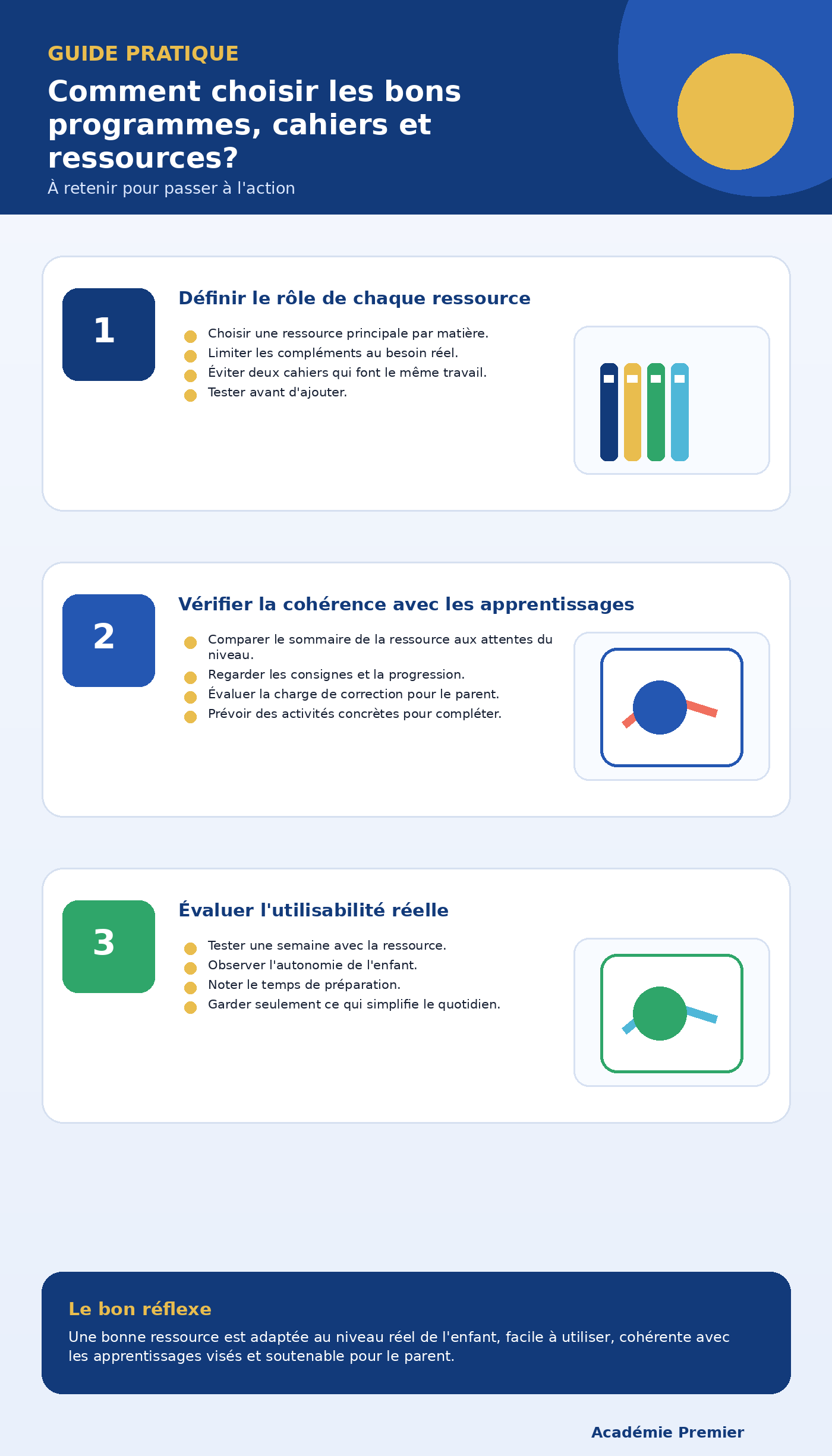 Infographie récapitulative : Comment choisir les bons programmes, cahiers et ressources?