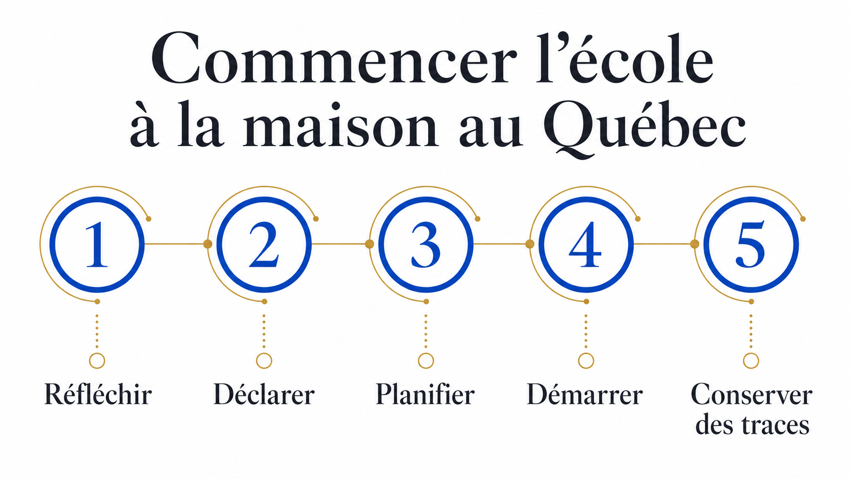 Infographie : 5 étapes pour commencer l'école à la maison au Québec