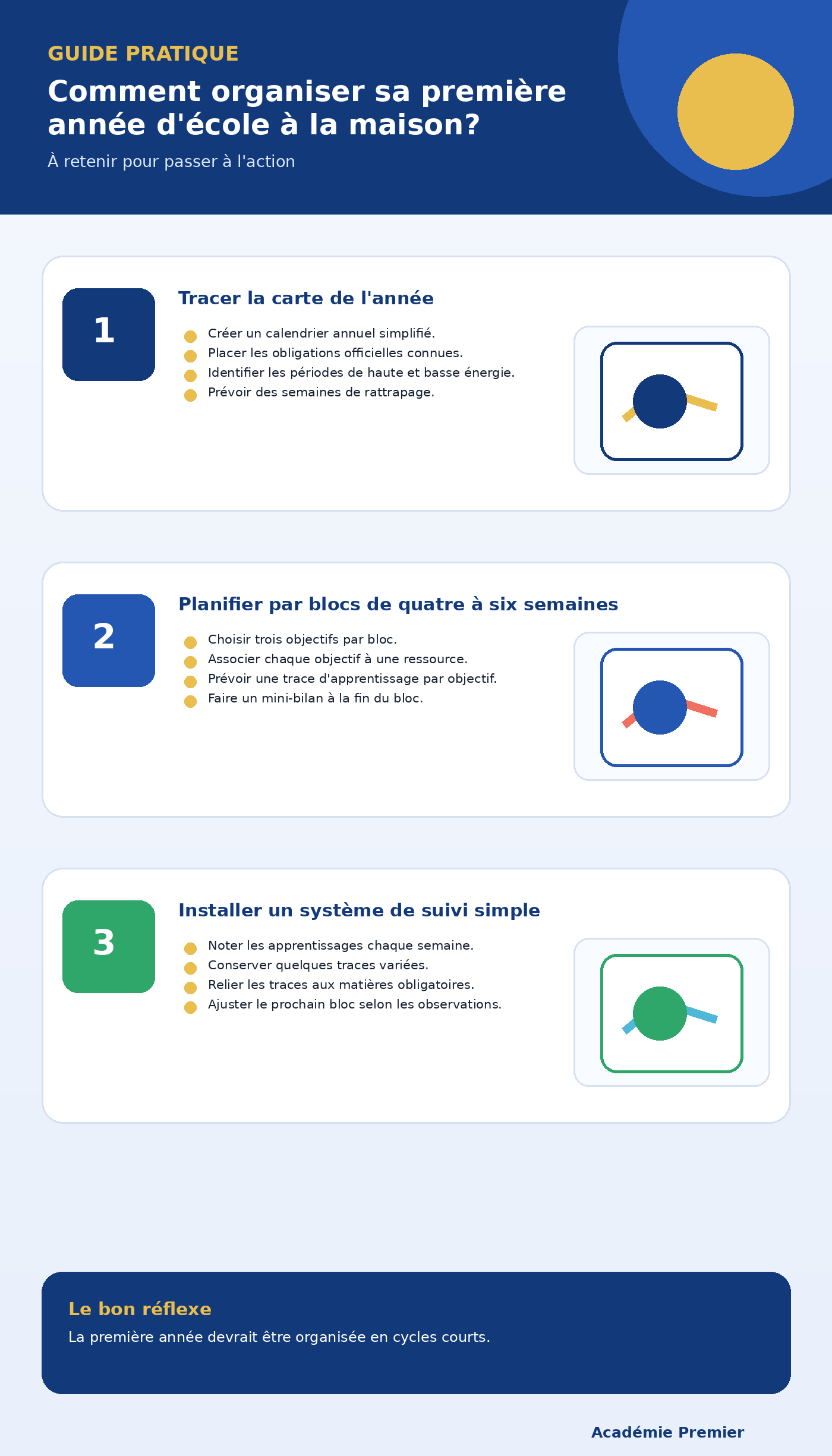 Infographie récapitulative : Comment organiser sa première année d'école à la maison?