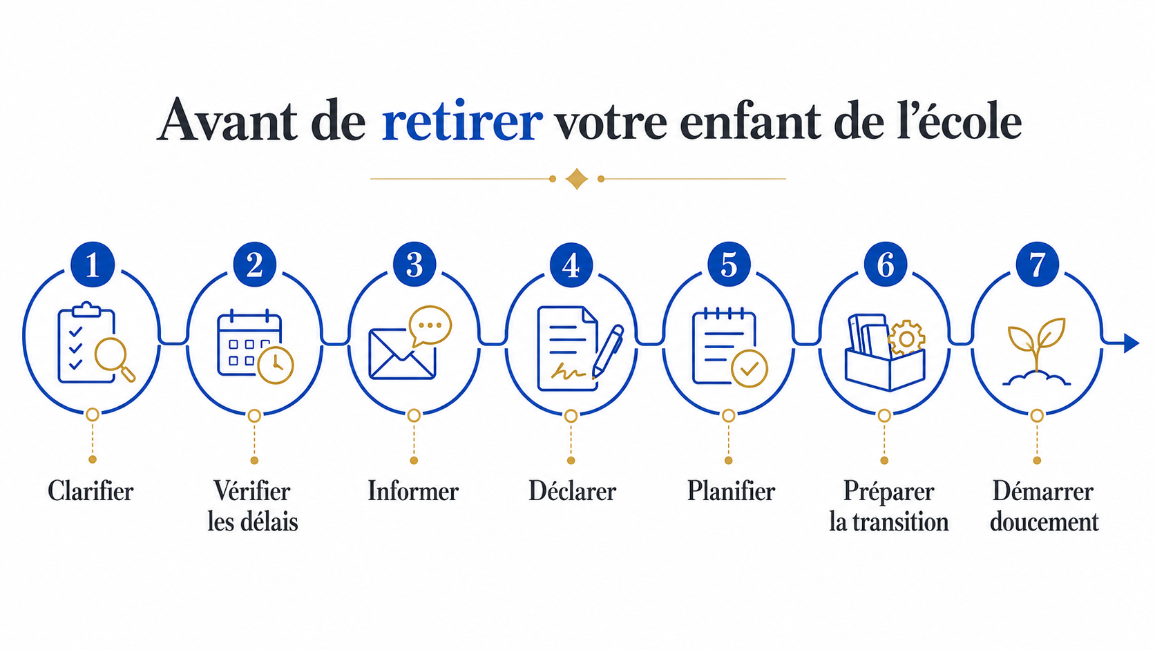Infographie : 7 étapes avant de retirer votre enfant de l'école