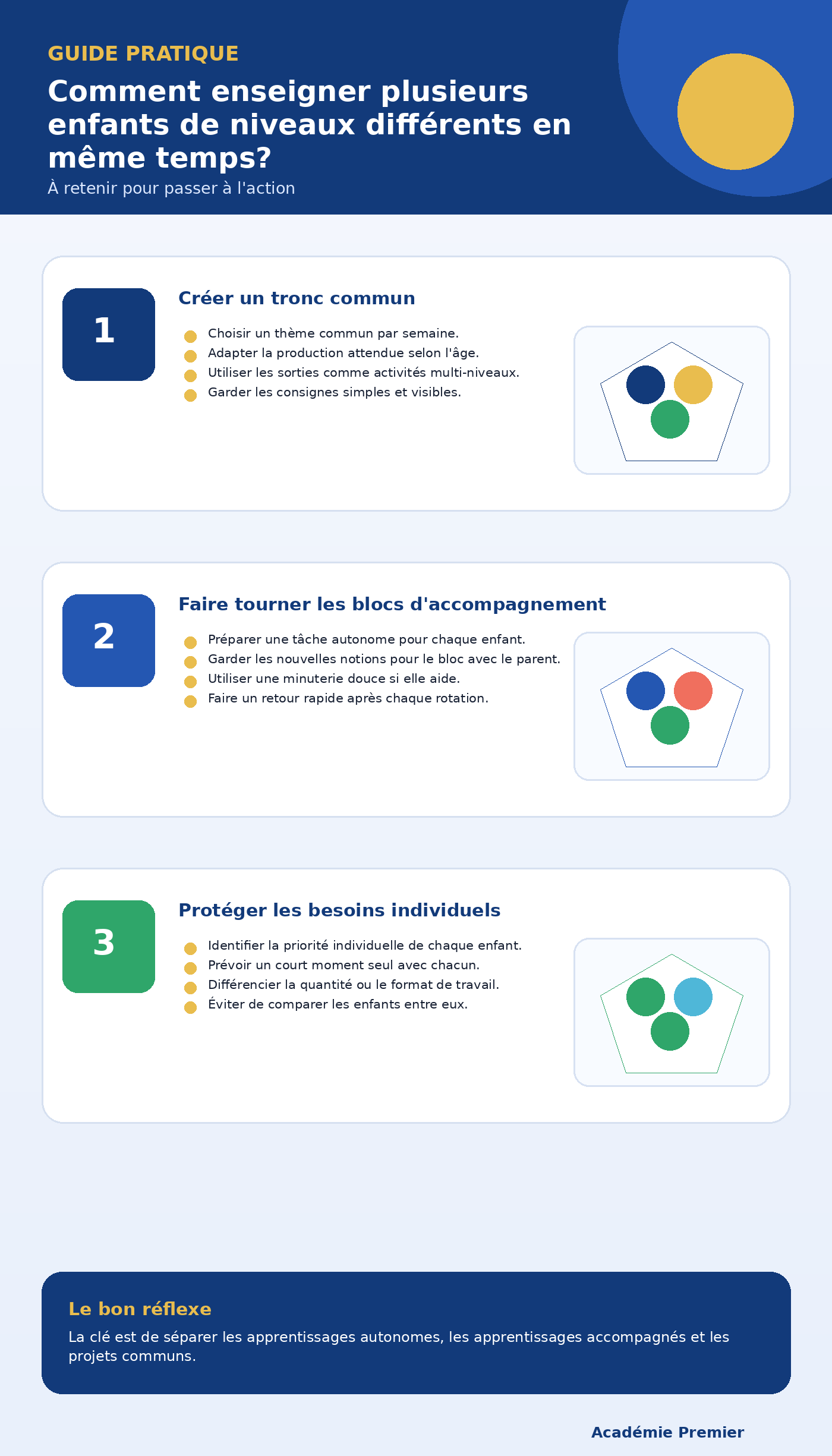 Infographie récapitulative : Comment enseigner plusieurs enfants de niveaux différents en même temps?